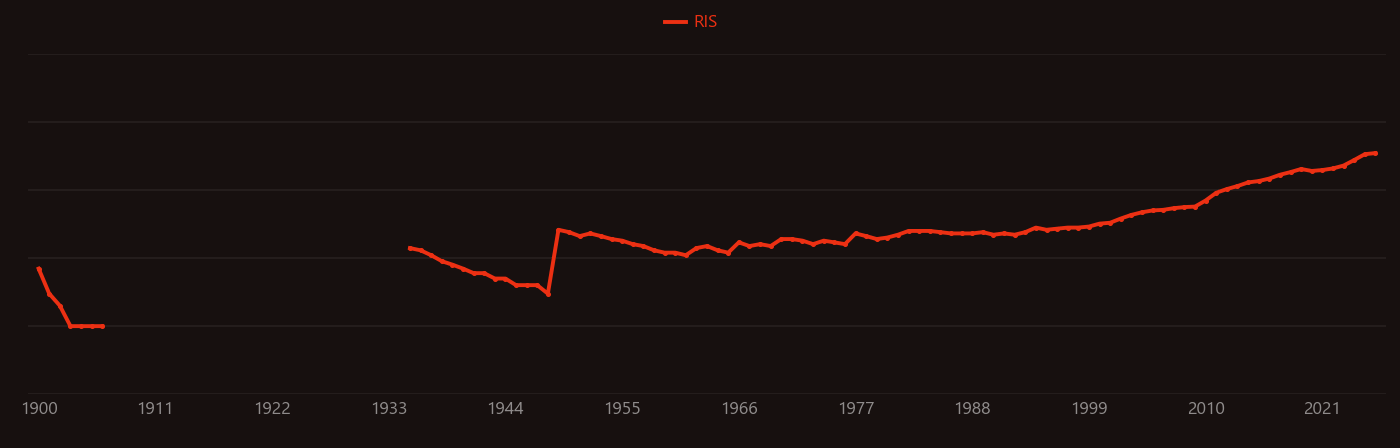 Chlorophyll research intensity over time