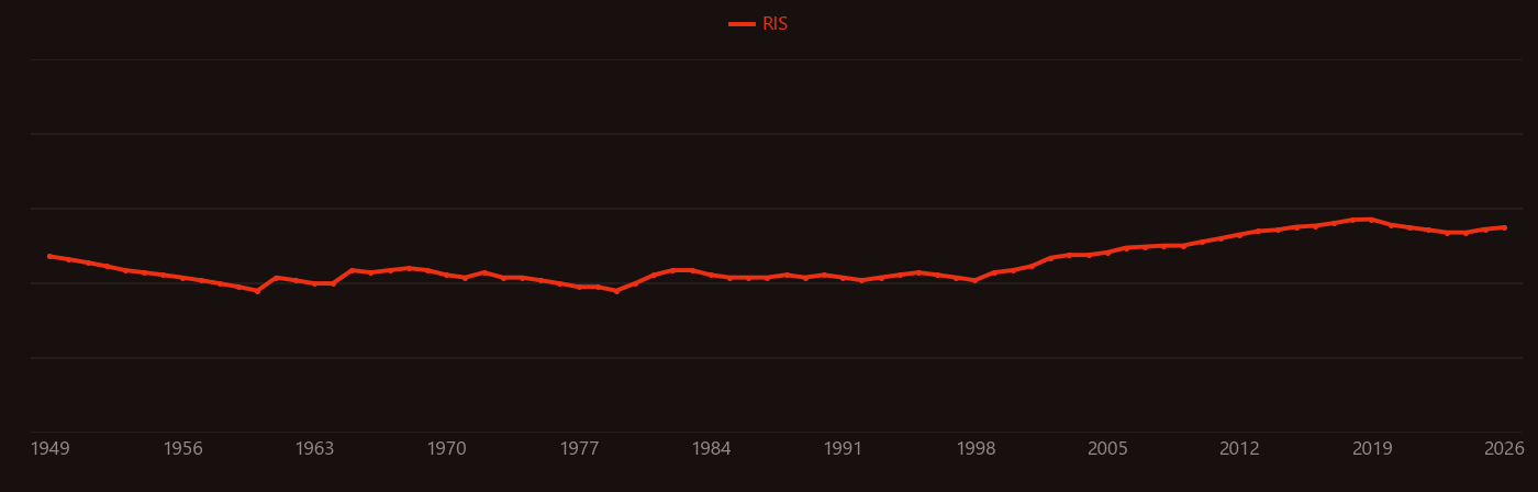 Chloroplast research intensity over time