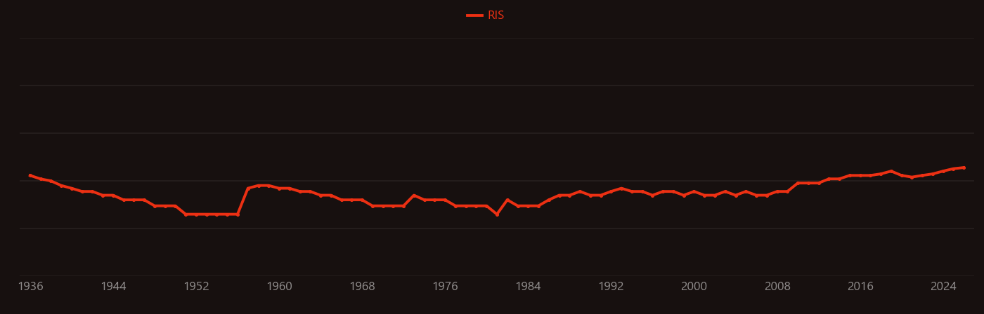 Chlorosis research intensity over time