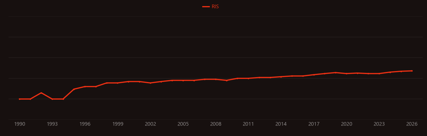 Chlorpyrifos research intensity over time