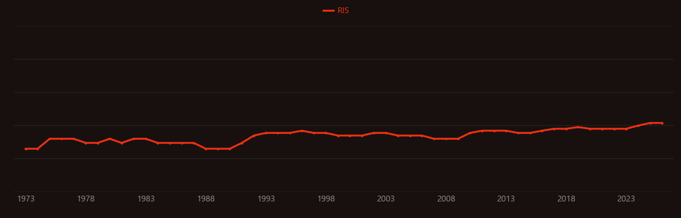 Cholecystectomy research intensity over time