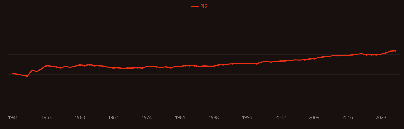 Cholesterol research intensity over time