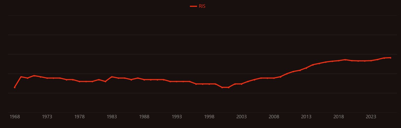Choline chloride research intensity over time