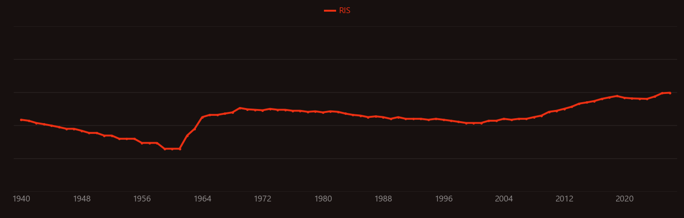 Choline research intensity over time
