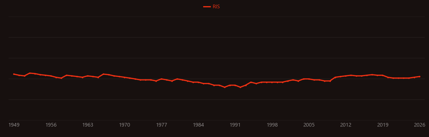 Cholinesterase research intensity over time