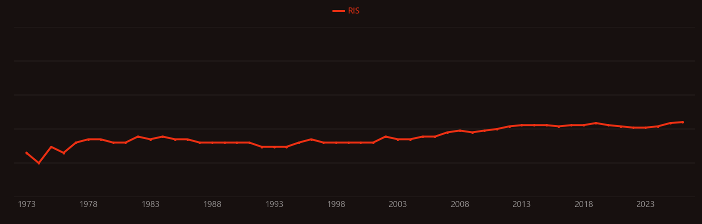 Chondrocyte research intensity over time