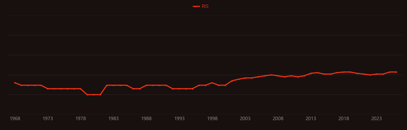 Chondroitin sulfate research intensity over time