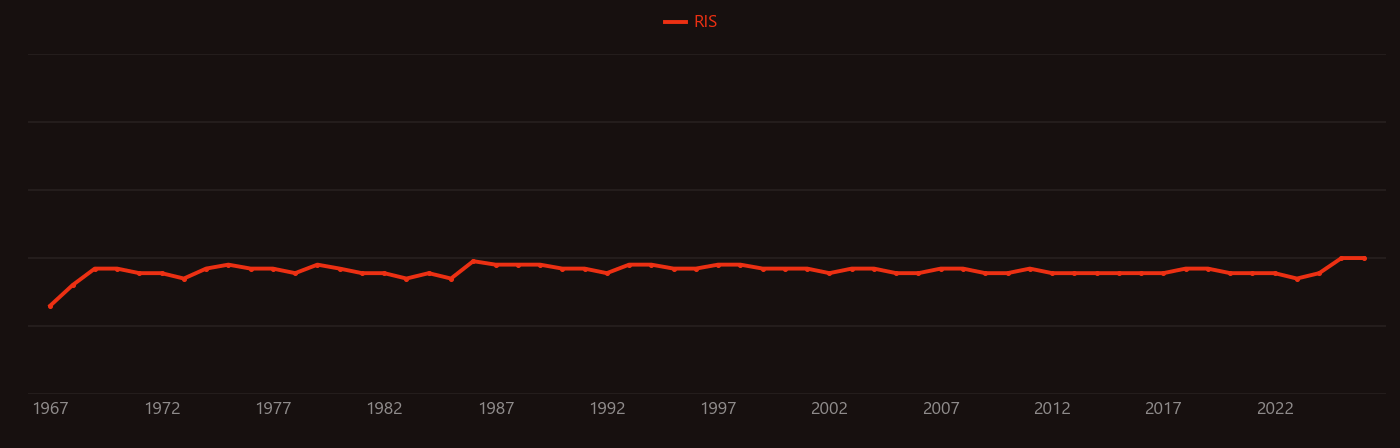 Choroid plexus research intensity over time