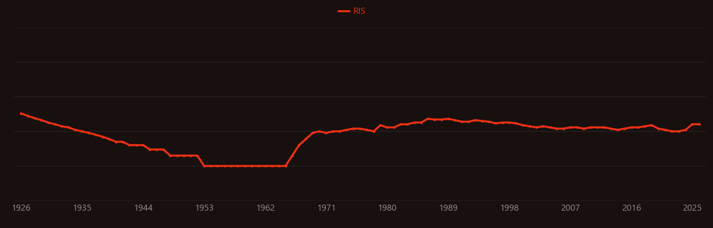 Choroid research intensity over time