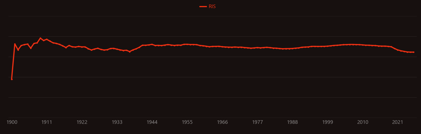 chromate research intensity over time