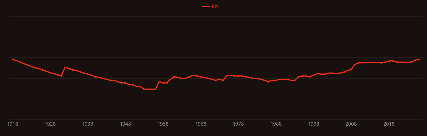 Chromatin research intensity over time