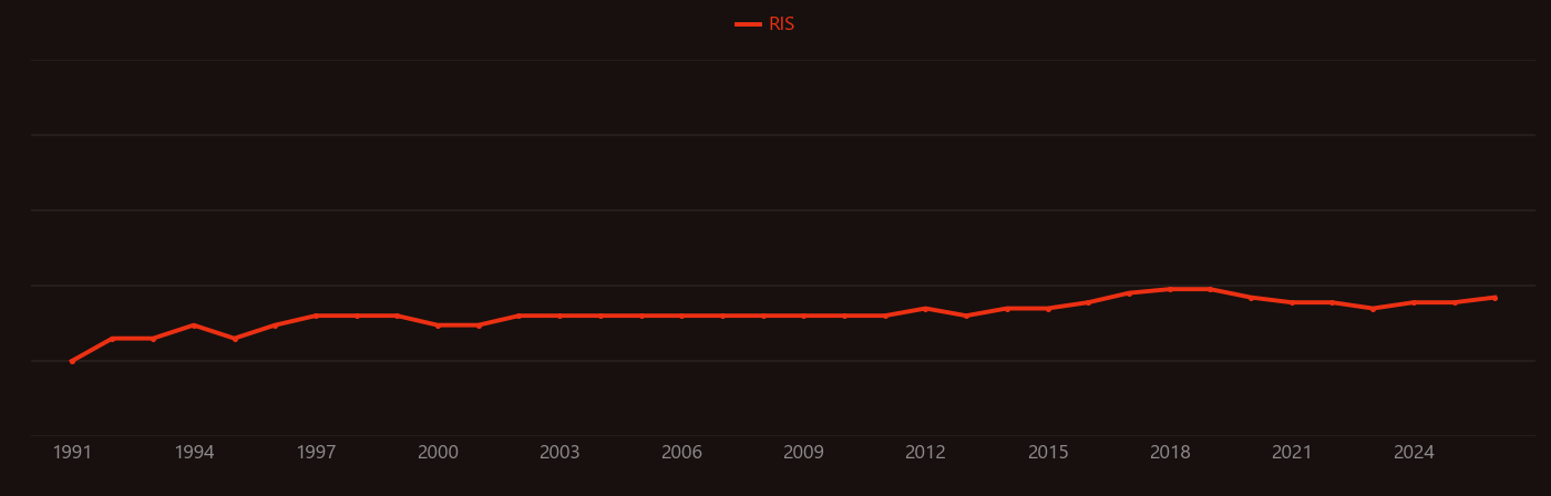 Chromitite research intensity over time