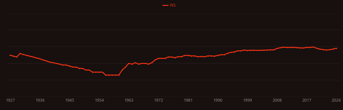Chromosome research intensity over time