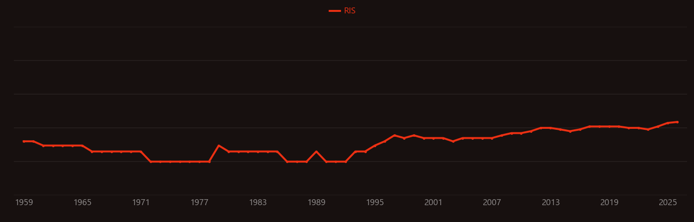 Chronic liver disease research intensity over time