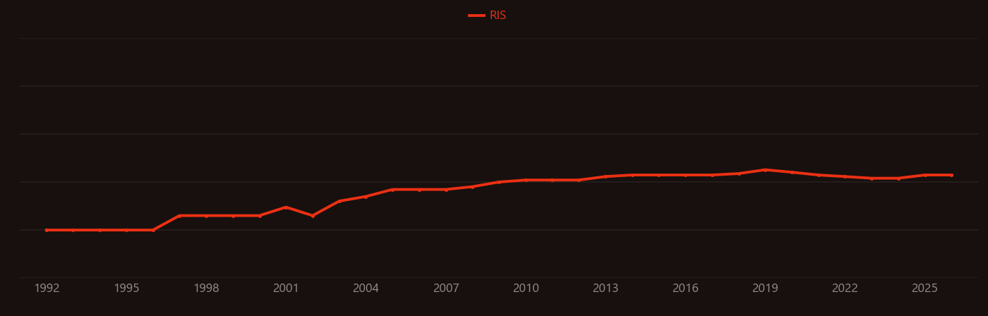 Chronic lymphocytic leukemia research intensity over time