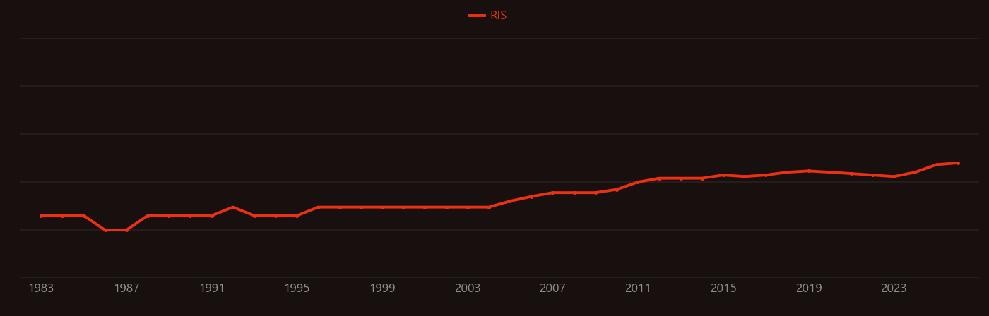 Chronic pain research intensity over time