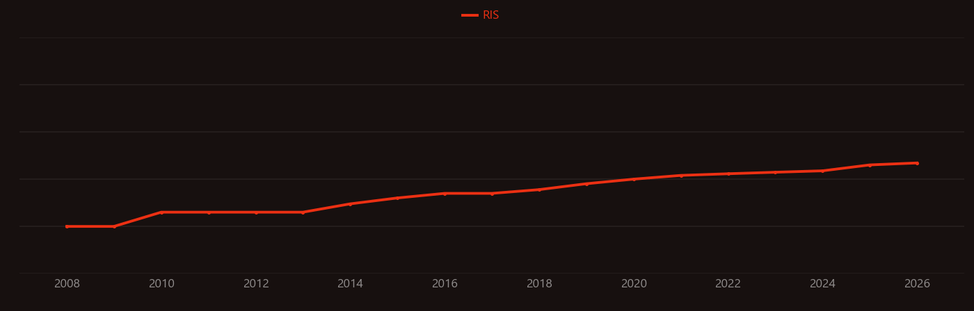 Chronic wound research intensity over time