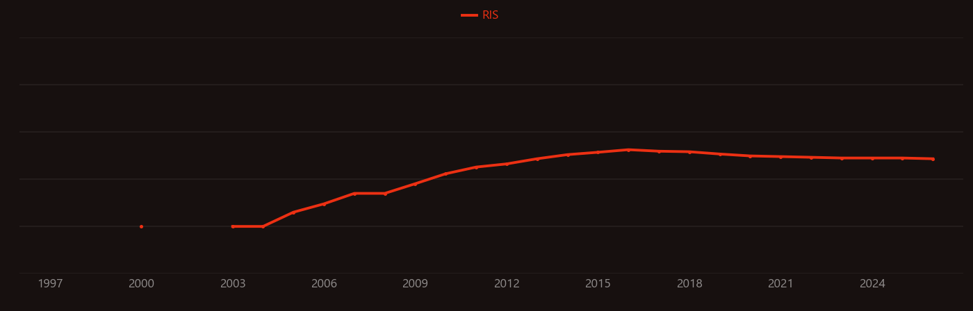 CIGS solar cell research intensity over time