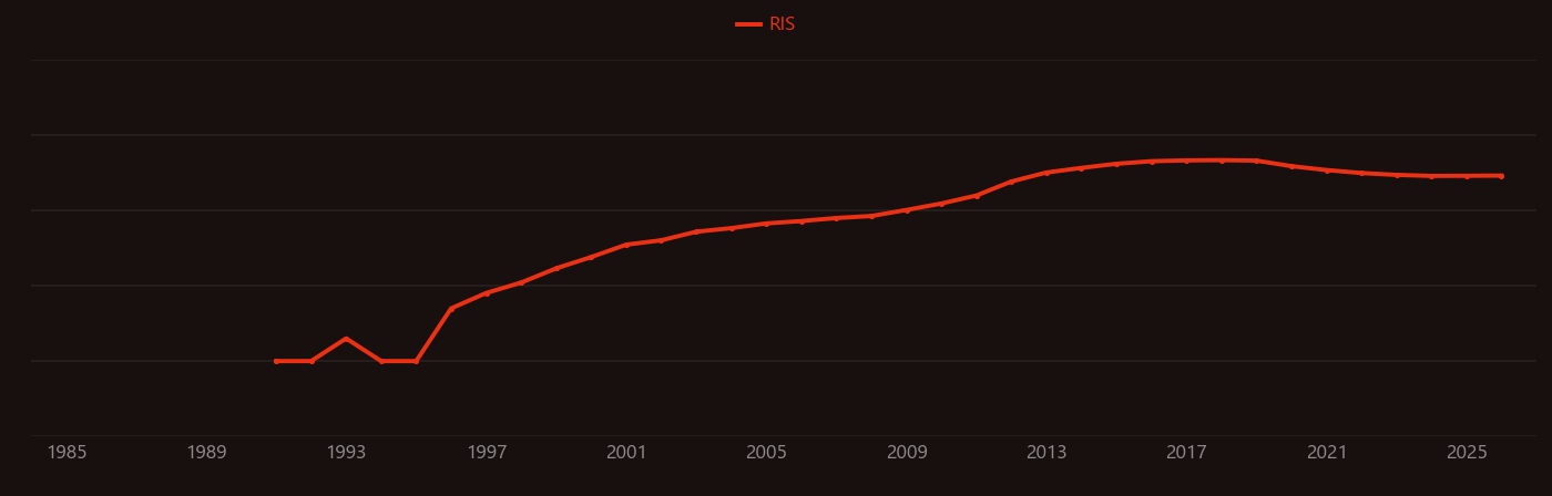 CIGS research intensity over time