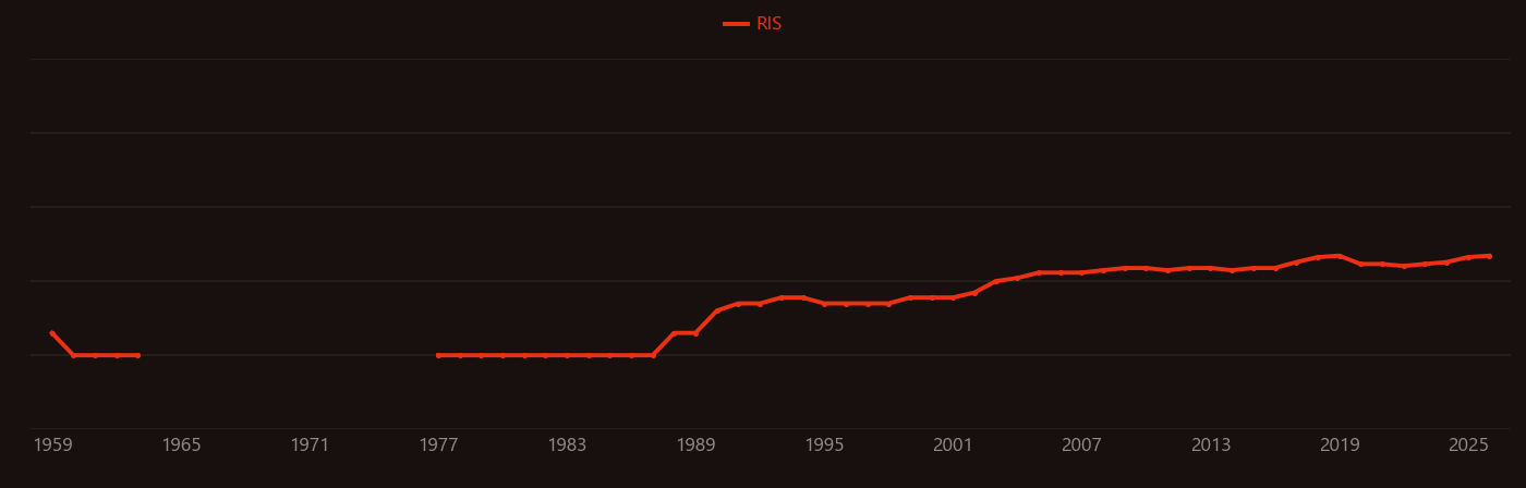 Cinnamaldehyde research intensity over time