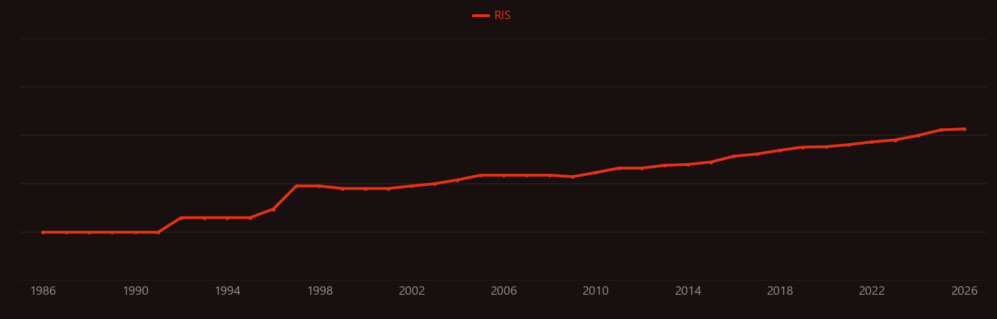 Ciprofloxacin research intensity over time