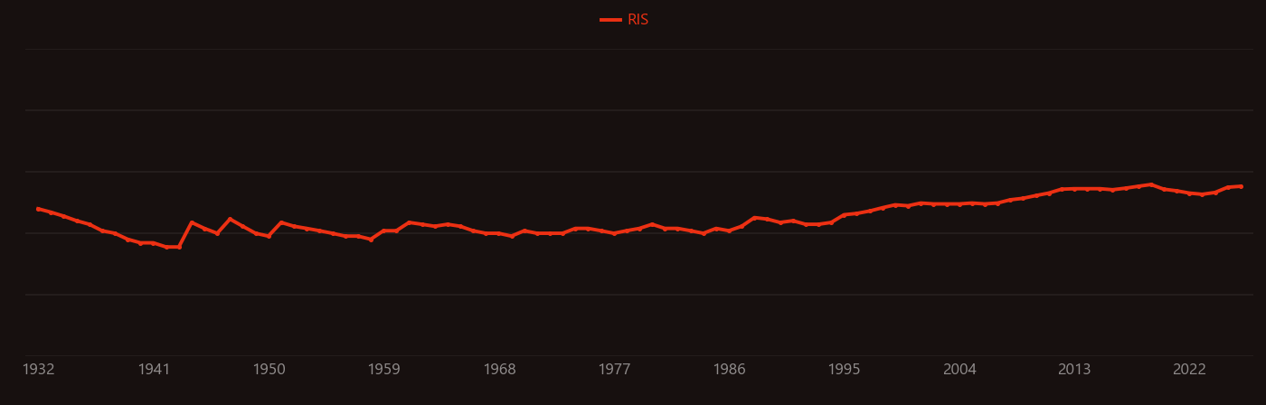 Cirrhosis research intensity over time