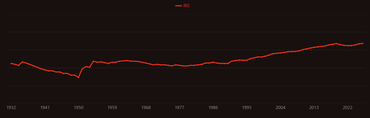 Citric acid research intensity over time