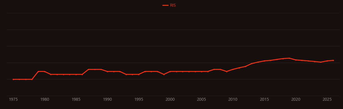 Clark electrode research intensity over time
