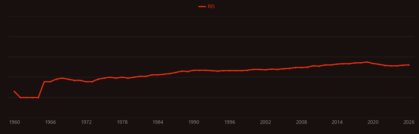 Clathrate hydrate research intensity over time
