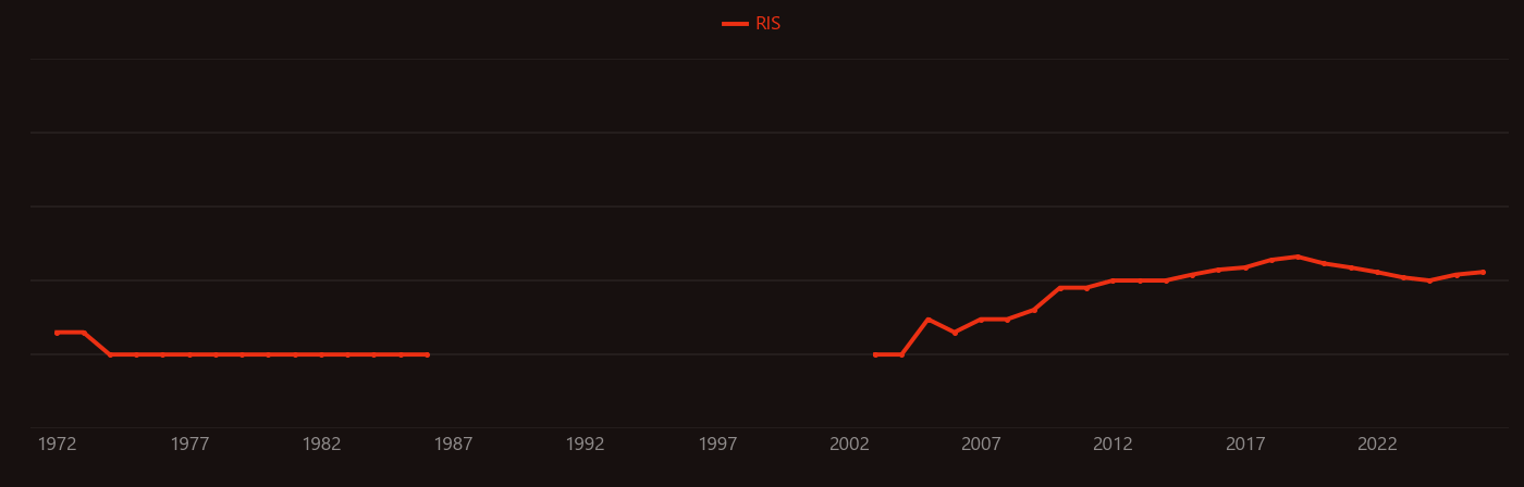 Clathrin research intensity over time