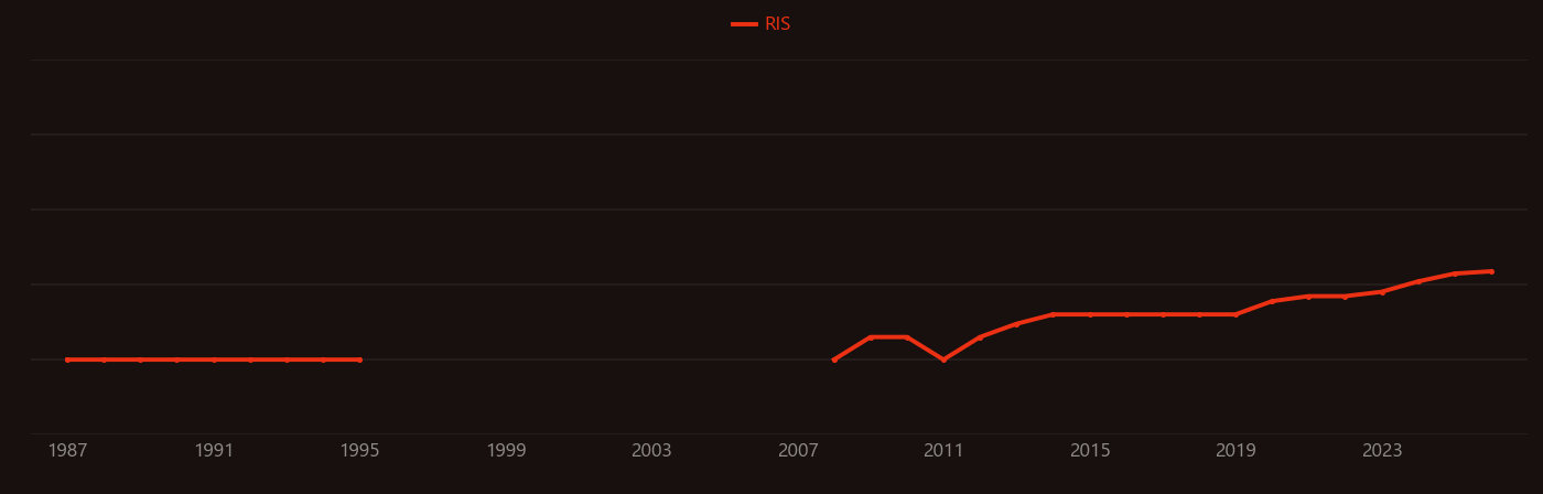 Clear cell renal cell carcinoma research intensity over time