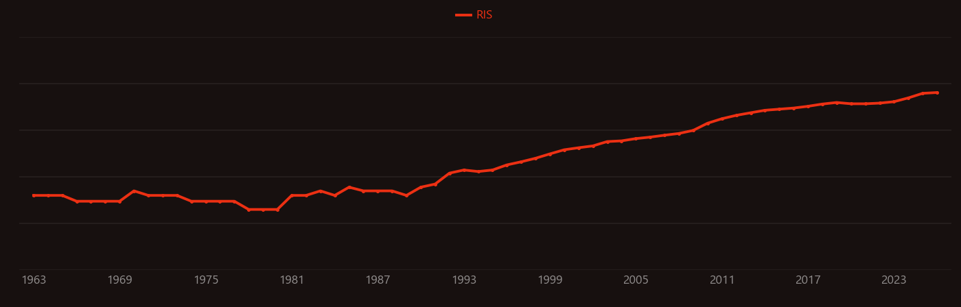 Climate change research intensity over time