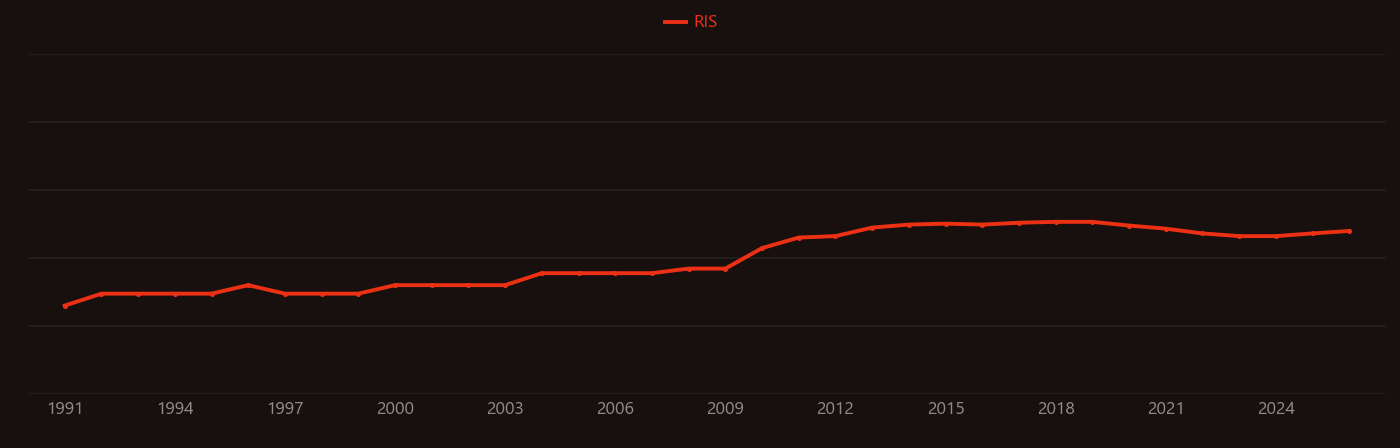 Climate model research intensity over time