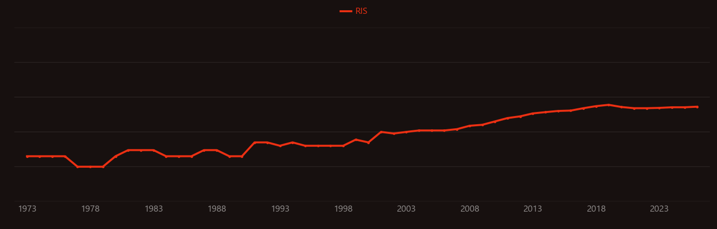 Clinker (cement) research intensity over time