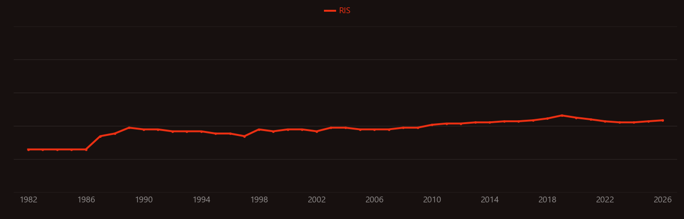 Clonogenic assay research intensity over time