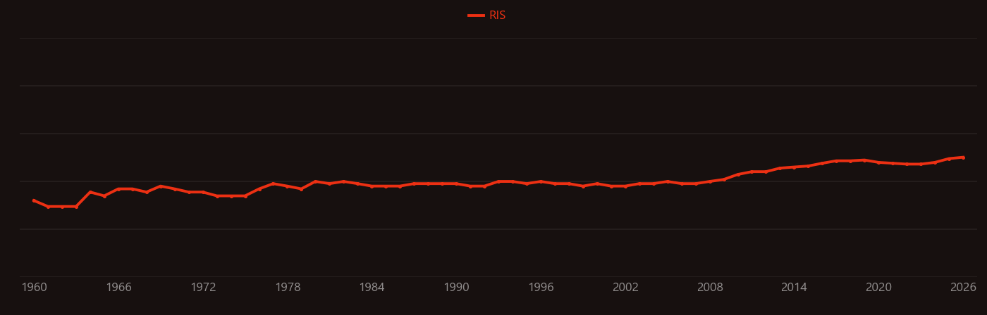 Clostridium research intensity over time