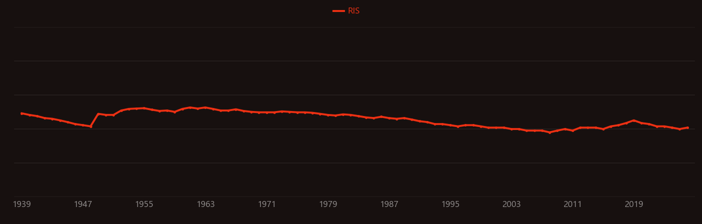 Cluster decay research intensity over time