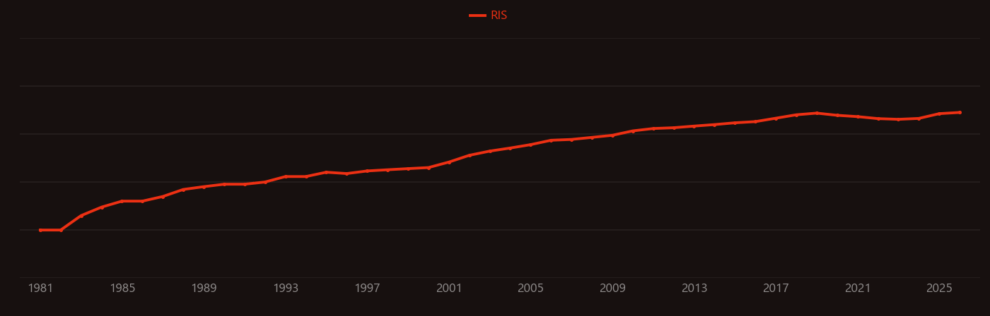 CMOS research intensity over time