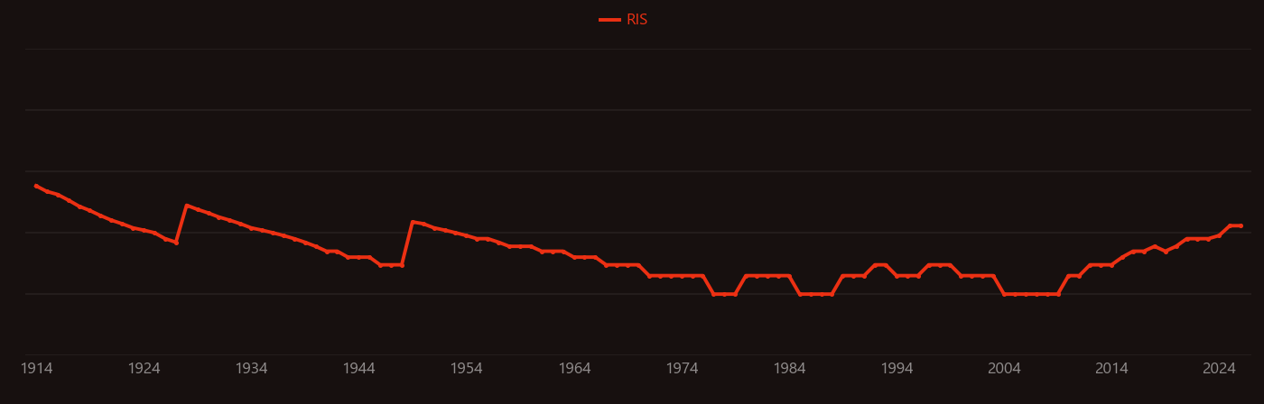 Coal tar research intensity over time