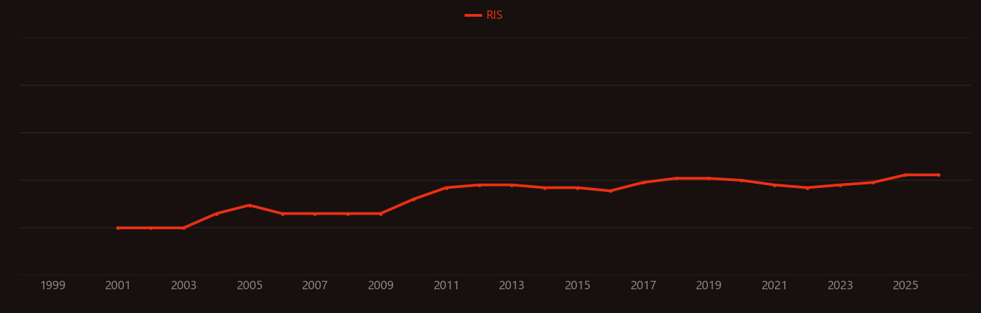 Coalbed methane research intensity over time