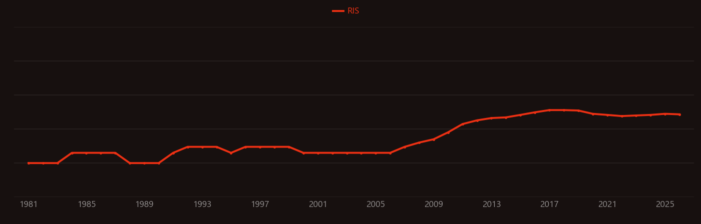 Coated urea research intensity over time