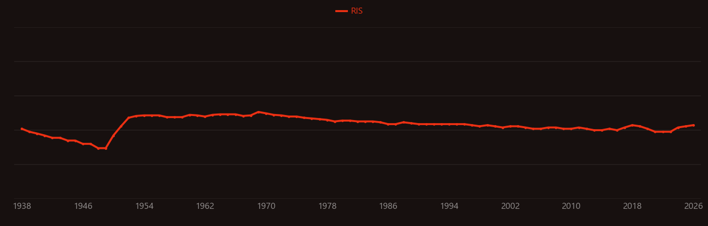 Cobalt-60 research intensity over time