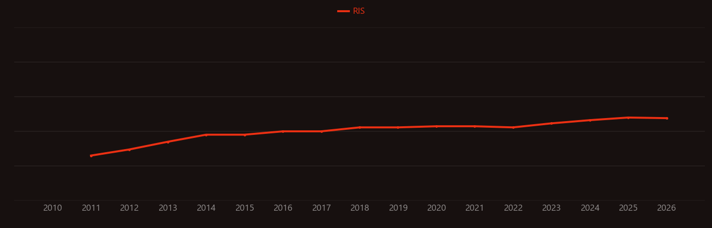 Cogging torque research intensity over time