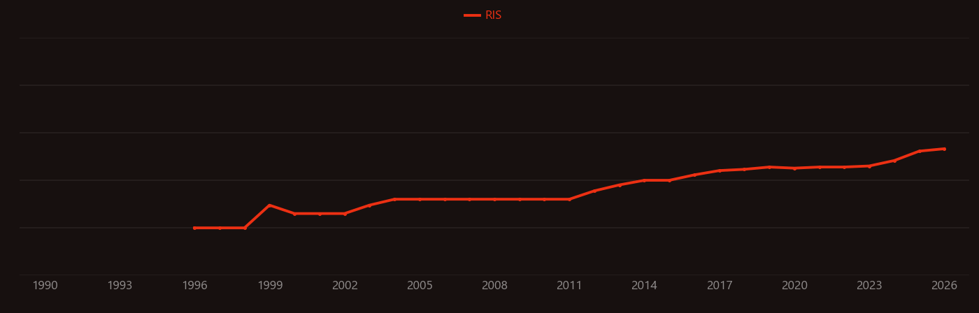 Cognitive decline research intensity over time