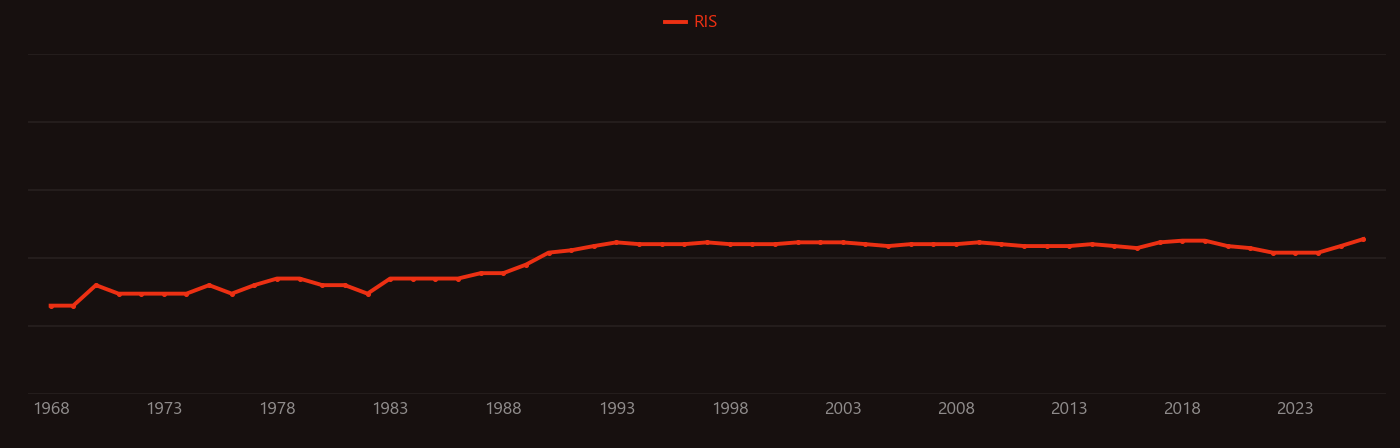 Coherence length research intensity over time