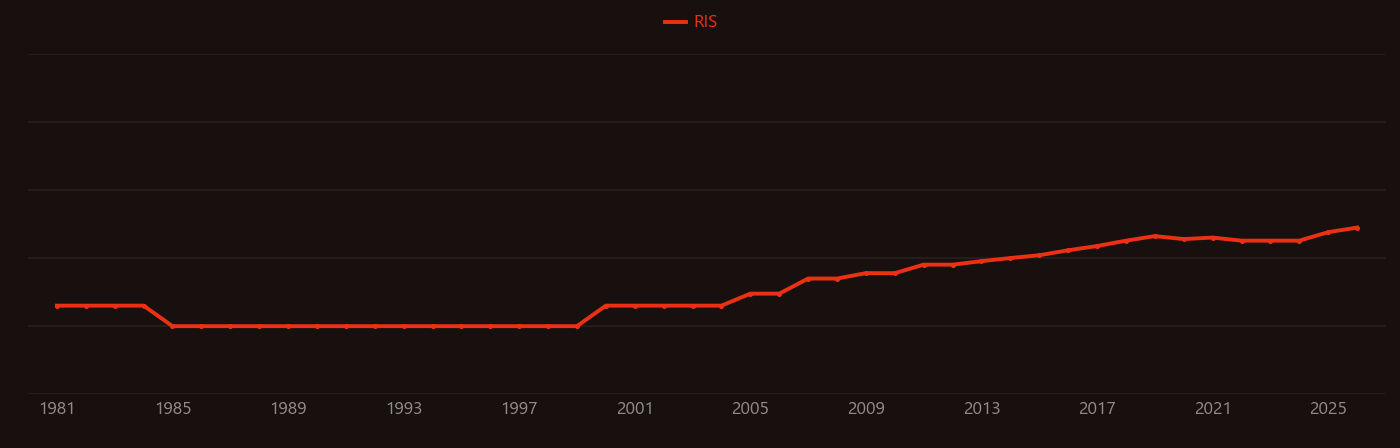 Coherence time research intensity over time