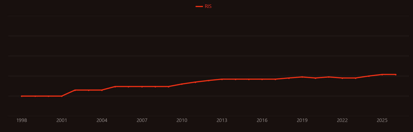 Coir research intensity over time