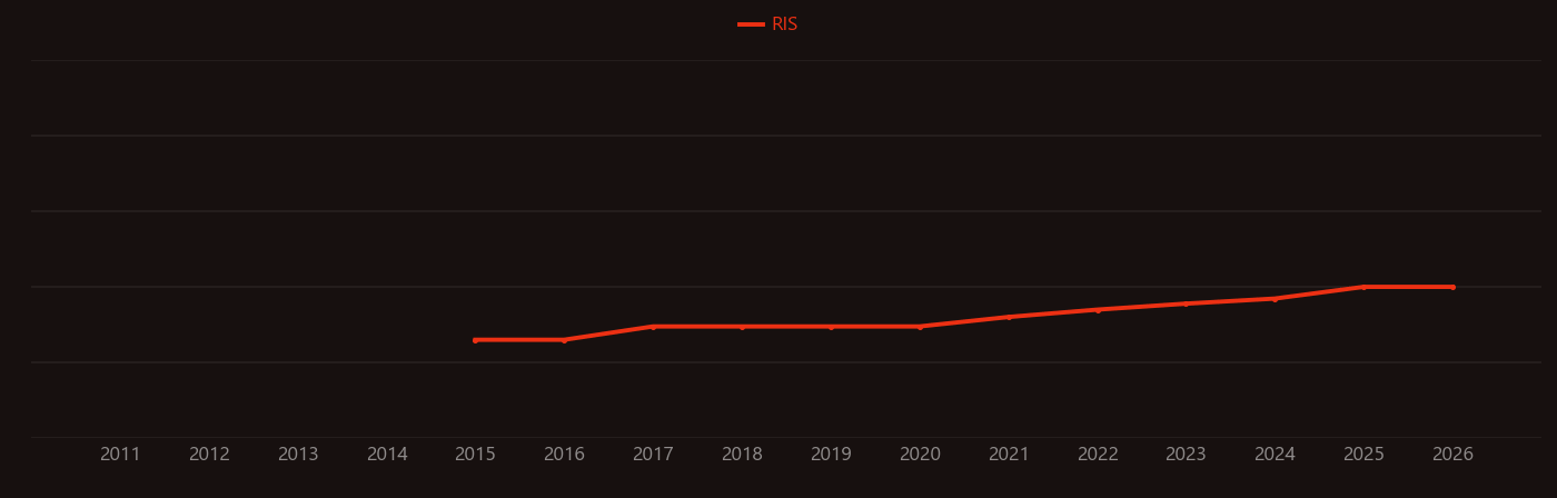Colistin research intensity over time