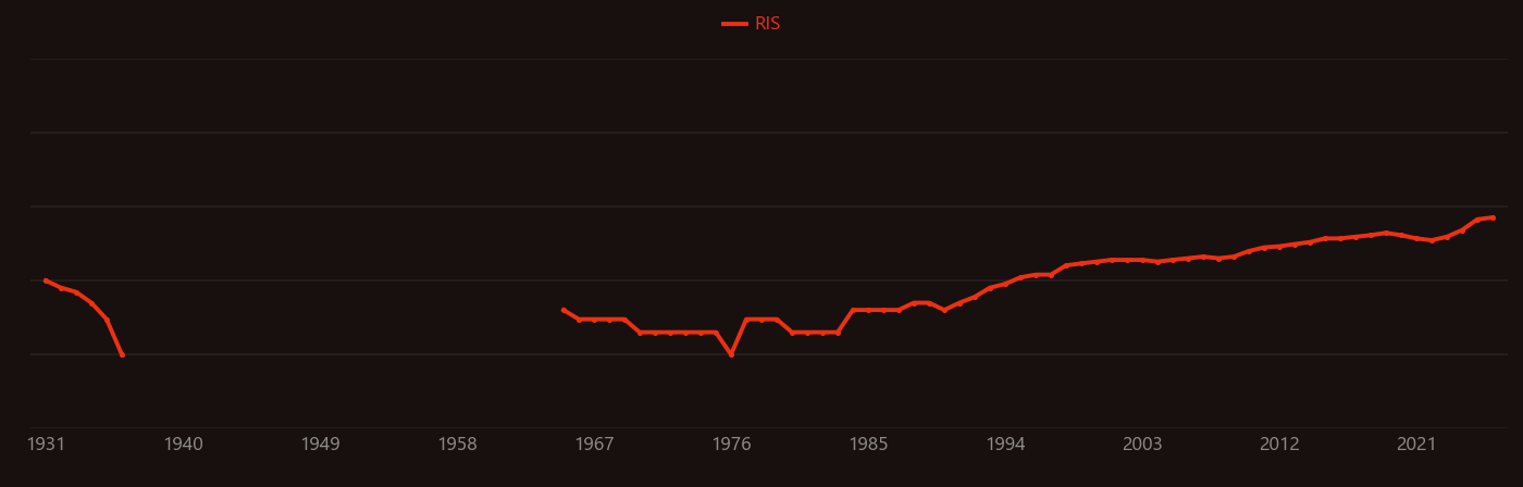 Colitis research intensity over time