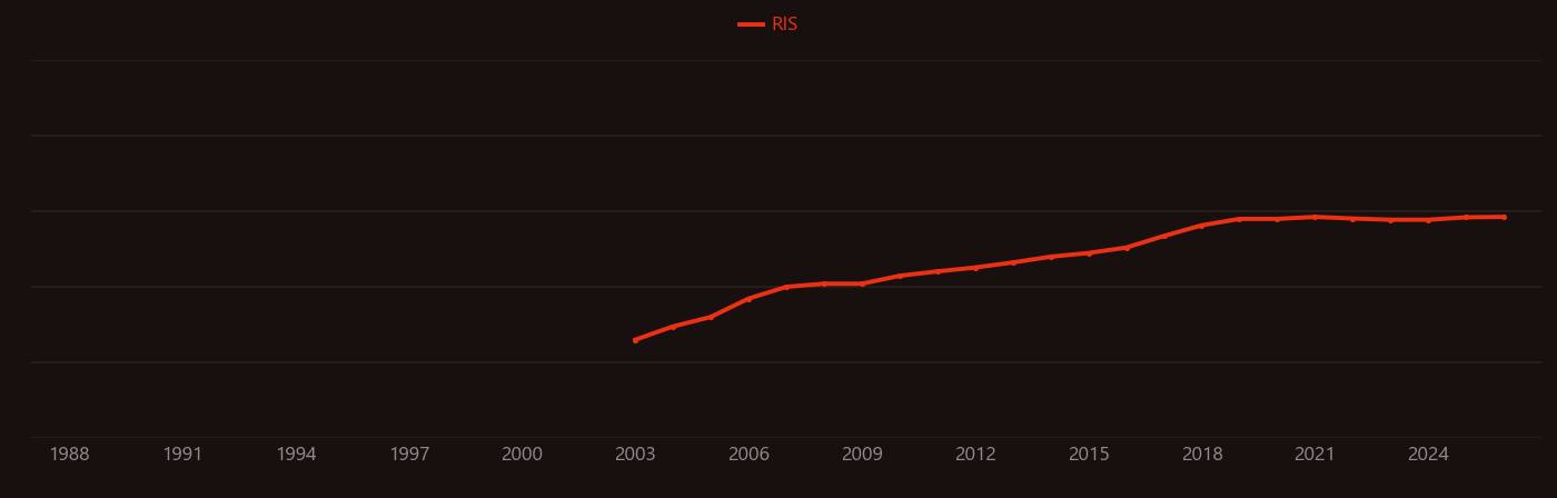 Color rendering index research intensity over time